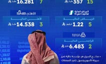 سوق‭ ‬الأسهم‭ ‬السعودية‭ ‬يواصل‭ ‬الانخفاض‭ ‬للجلسة‭ ‬الثالثة‭ ‬على‭ ‬التوالي