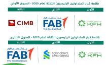 بيت‭ ‬التمويل‭ ‬الكويتى‭ ‬يحقق‭ ‬المركز‭ ‬الأول‭ ‬في‭ ‬إصدارات‭ ‬برنامج‭ ‬مؤسسة‭ ‬إدارة‭ ‬السيولة‭ ‬الاسلامية‭ ‬الدولية‭ ‬لعام‭ ‬2025