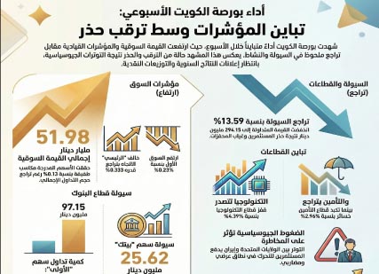 تراجع‭ ‬السيولة‭ ‬يعكس‭ ‬حذر‭ ‬المستثمرين‭ ‬وترقب‭ ‬المحفزات