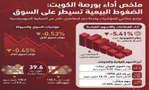 البورصة‭... ‬نشاط‭ ‬انتقائي‭ ‬يحكم‭ ‬السوق‭ ‬وسط‭ ‬حذر‭ ‬المستثمرين