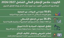 الإنفاق‭ ‬الرأسمالي‭ ‬يدفع‭ ‬الكويت‭ ‬نحو‭ ‬إصلاح‭ ‬مالي‭ ‬شامل