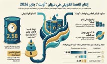 2.58‭ ‬مليون‭ ‬برميل‭ ‬إنتاج‭ ‬الكويت‭ ‬النفطي‭ ‬