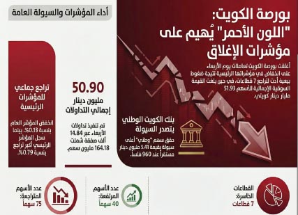 اللون‭ ‬الأحمر‭ ‬يضغط‭ ‬على‭ ‬بورصة‭ ‬الكويت