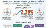 الإحصاء‭: ‬ارتفاع‭ ‬التضخم‭ ‬محليا‭ ‬2‭.‬38‭ %‬