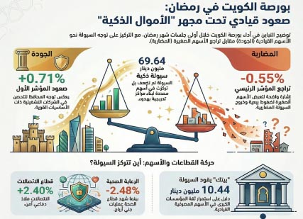 تباين‭ ‬رمضاني‭ ‬في‭ ‬البورصة