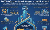 تقرير‭ ‬أكسفورد‭ ‬للأعمال‭ ‬يؤكد‭ ‬نجاح‭ ‬الكويت‭ ‬في‭ ‬بناء‭ ‬اقتصاد‭ ‬مرن‭ ‬ومتنوع