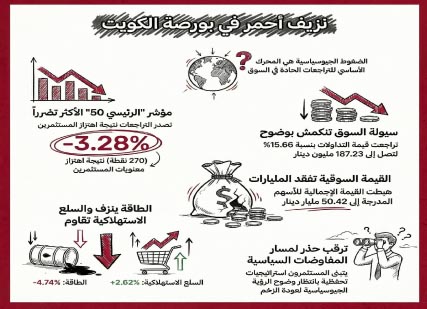 الحرب‭ ‬تضغط‮…‬‭ ‬وبورصة‭ ‬الكويت‭ ‬تتراجع