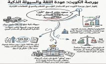 بورصة‭ ‬الكويت‭ ‬تتحدى‭ ‬الضغوط