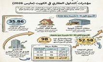 تداول‭ ‬164‭ ‬عقاراً‭ ‬بـ88‭.‬44‭ ‬مليون‭ ‬دينار