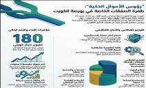 45‭ ‬صفقة‭ ‬خاصة‭ ‬بـ180‭ ‬مليون‭ ‬دينار‭ ‬تشعل‭ ‬بورصة‭ ‬الكويت