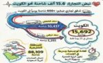 15.6‭ ‬ألف‭ ‬شاحنة‭ ‬دخلت‭ ‬الكويت‭ ‬عبر‭ ‬منفذي‭ ‬الخفجي‭ ‬والرقعي‭ ‬
