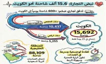 15.6‭ ‬ألف‭ ‬شاحنة‭ ‬دخلت‭ ‬الكويت‭ ‬عبر‭ ‬منفذي‭ ‬الخفجي‭ ‬والرقعي‭ ‬