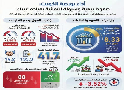 نشاط‭ ‬قوي‭ ‬للسيولة‭ ‬يحدّ‭ ‬من‭ ‬خسائر‭ ‬البورصة‭ ‬ويعزز‭ ‬الانتقائية