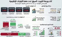بورصة‭ ‬الكويت‭ ‬تحت‭ ‬ضغط‭ ‬التوترات