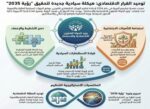 إعادة‭ ‬تنظيم‭ ‬الحقائب‭ ‬الاقتصادية‭ ‬تحت‭ ‬مظلة‭ ‬واحدة‭ ‬لترسيخ‭ ‬‮«‬رؤية‭ ‬2035‮»‬