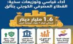 1.6‭ ‬مليار‭ ‬دينار‭ ‬أرباح‭ ‬7‭ ‬بنوك‮…‬‭ ‬والسيولة‭ ‬تقود‭ ‬الزخم