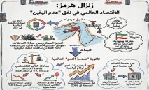‮‬جولدمان‭ ‬ساكس‮‬‭: ‬زلزال‭ ‬‮‬هرمز‮‬‭ ‬يهدد‭ ‬بأكبر‭ ‬اضطراب‭ ‬لإمدادات‭ ‬الطاقة‭ ‬في‭ ‬التاريخ