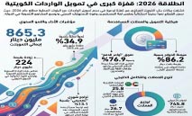 قفزة‭ ‬كبرى‭ ‬في‭ ‬تمويل‭ ‬الواردات‭ ‬الكويتية‭ ‬مطلع‭ ‬2026‭ ‬بـ‭ ‬865‭ ‬مليون‭ ‬دينار