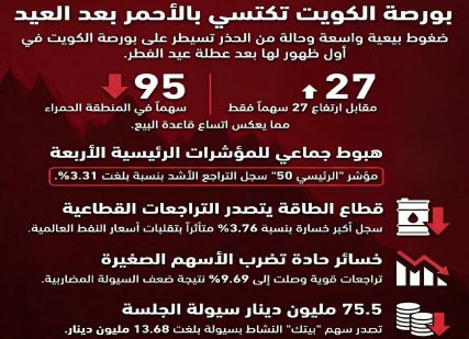 ضغوط‭ ‬بيعية‭ ‬تضرب‭ ‬البورصة‭.. ‬والسيولة‭ ‬في‭ ‬‮«‬مرحلة‭ ‬اختبار‮»‬