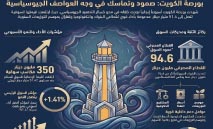 بورصة‭ ‬الكويت‭ ‬تتحدى‭ ‬العاصفة‭ ‬الجيوسياسية