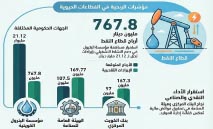1.8‭ ‬مليار‭ ‬دينار‭ ‬أرباح‭ ‬‮‬التأمينات‮‬‭ ‬المتوقعة‭ ‬في‭ ‬2027‭/‬2026