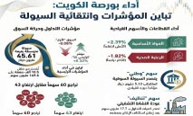 بورصة‭ ‬الكويت‭ ‬بين‭ ‬جني‭ ‬الأرباح‭ ‬وانتقائية‭ ‬السيولة