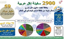 ‮ضمان‭ ‬الاستثمار‮‬‭: ‬الدول‭ ‬العربية‭ ‬تمتلك‭ ‬2900‭ ‬سفينة‭ ‬نقل‭ ‬متنوعة‭ ‬بطاقة‭ ‬109‭ ‬ملايين‭ ‬طن‭ ‬متري‭ ‬