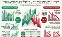 17.7‭ ‬مليار‭ ‬دولار‭ ‬مكاسب‭ ‬‮‬خليجية‮‬‭ ‬في‭ ‬يوم‭ ‬واحد