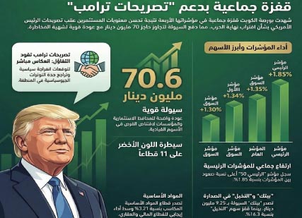 التفاؤل‭ ‬يشعل‭ ‬تداولات‭ ‬بورصة‭ ‬الكويت