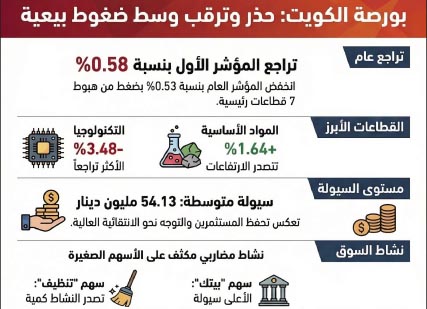 بورصة الكويت تحت ضغط القطاعات الثقيلة