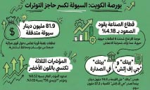 81.9‭ ‬مليون‭ ‬دينار‭ ‬سيولة‭ ‬تعيد‭ ‬الزخم‭ ‬إلى‭ ‬بورصة‭ ‬الكويت