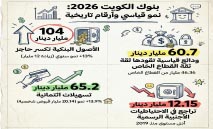 بنوك‭ ‬الكويت‭.. ‬60‭.‬7‭ ‬مليار‭ ‬دينار‭ ‬ودائع‭ ‬و104‭ ‬مليارات‭ ‬أصول
