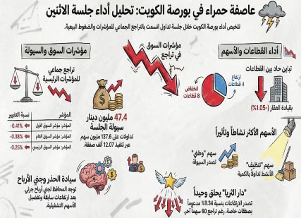 البورصة‭... ‬عاصفة‭ ‬حمراء‭ ‬تكتسح‭ ‬قطاعات‭ ‬السوق