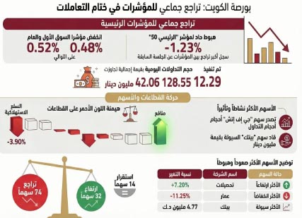تراجع‭ ‬جماعي‭ ‬لمؤشرات‭ ‬السوق‭ ‬بضغط‭ ‬11‭ ‬قطاعاً