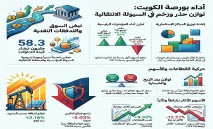 58.3‭ ‬مليون‭ ‬دينار‭ ‬سيولة‭ ‬تدعم‭ ‬نشاط‭ ‬البورصة