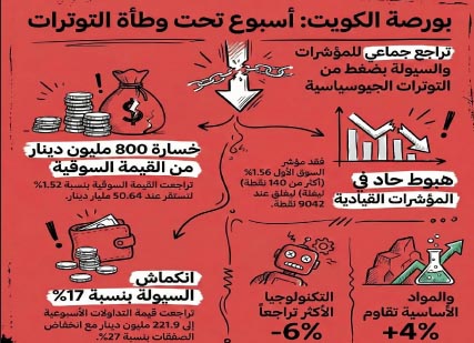 بورصة‭ ‬الكويت‭ ‬تحت‭ ‬وطأة‭ ‬التوترات‭..‬خسائر‭ ‬جماعية‭ ‬رغم‭ ‬صمود‭ ‬انتقائي