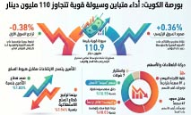 بسيولة‭ ‬110‭.‬9‭ ‬مليون‭ ‬دينار‭.. ‬بورصة‭ ‬الكويت‭ ‬تتباين‭ ‬عند‭ ‬الإغلاق