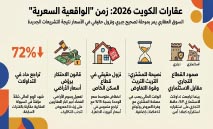 نزول‭ ‬حقيقي‭ ‬يطال‭ ‬الأراضي‭ ‬الفضاء‭ ‬والبيوت‭ ‬الجاهزة