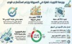 بورصة‭ ‬الكويت‭.. ‬سيولة‭ ‬108‭ ‬ملايين‭ ‬دينار‭ ‬تعزز‭ ‬المكاسب