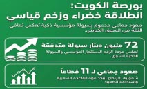 بورصة‭ ‬الكويت‭ ‬تنطلق‭ ‬بقوة‭.. ‬صعود‭ ‬جماعي‭ ‬مدعوم‭ ‬بالسيولة‭ ‬الذكية