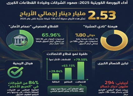 2.5‭ ‬مليار‭ ‬دينار‭ ‬أرباح‭ ‬‮‬الشركات‭ ‬المدرجة‮‬‭ ‬في‭ ‬2025