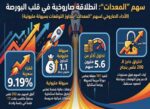 السهم‭ ‬الناري‭.. ‬‮‬المعدات‮‬‭ ‬تخطف‭ ‬الأضواء‭ ‬وتقفز‭ ‬9‭ %‬