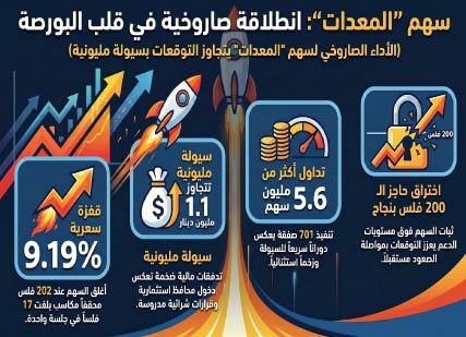 السهم‭ ‬الناري‭.. ‬‮‬المعدات‮‬‭ ‬تخطف‭ ‬الأضواء‭ ‬وتقفز‭ ‬9‭ %‬