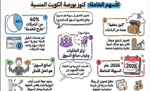 40‭ % ‬من‭ ‬الشركات‭ ‬‮«‬خارج‭ ‬الخدمة‮»‬