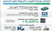 بورصة‭ ‬الكويت‭ ‬تنتعش‭.. ‬والسيولة‭ ‬تقفز‭ ‬إلى‭ ‬73‭.‬6‭ ‬مليون‭ ‬دينار