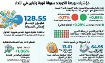 128.5‭ ‬مليون‭ ‬دينار‭ ‬سيولة‭ ‬البورصة‭ ‬في‭ ‬جلسة‭ ‬واحدة
