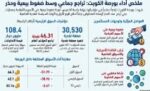 ‭ ‬108.4‭ ‬ملايين‭ ‬دينار‭ ‬تداولات‭ ‬بورصة‭ ‬الكويت‭ ‬في‭ ‬جلسة‭ ‬تداول
