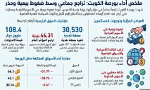 ‭ ‬108.4‭ ‬ملايين‭ ‬دينار‭ ‬تداولات‭ ‬بورصة‭ ‬الكويت‭ ‬في‭ ‬جلسة‭ ‬تداول