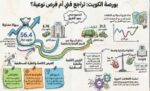 البورصة‭ ‬تعيد‭ ‬ترتيب‭ ‬أوراقها‭ ‬وسط‭ ‬سيولة‭ ‬نشطة‭ ‬وانتقائية‭ ‬استثمارية