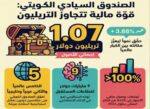 أصول‭ ‬صندوق‭ ‬الأجيال‭ ‬تتجاوز‭ ‬1‭.‬07‭ ‬تريليون‭ ‬دولار